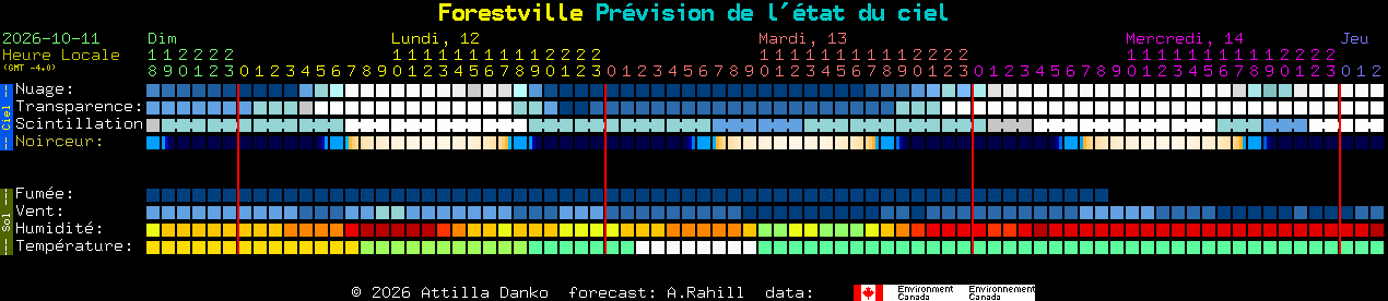 Current forecast for Forestville Clear Sky Chart