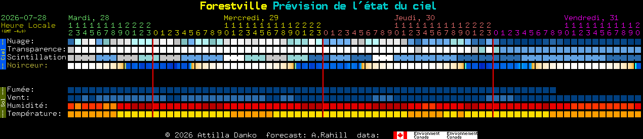 Current forecast for Forestville Clear Sky Chart