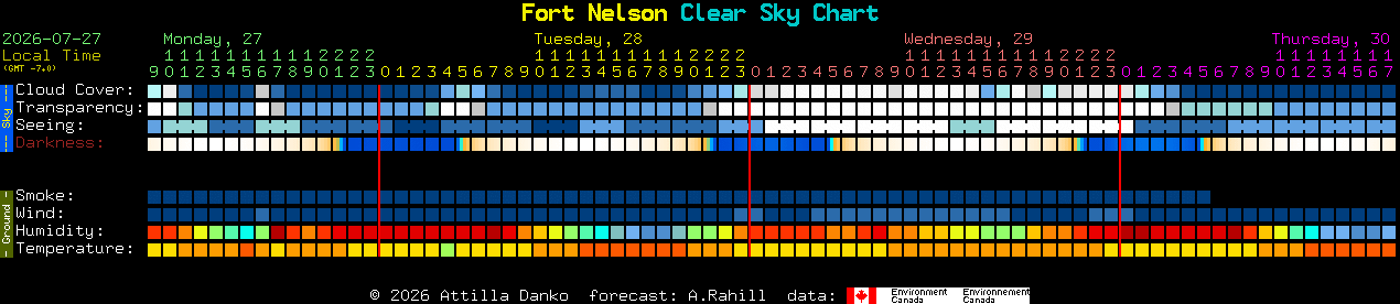 Current forecast for Fort Nelson Clear Sky Chart