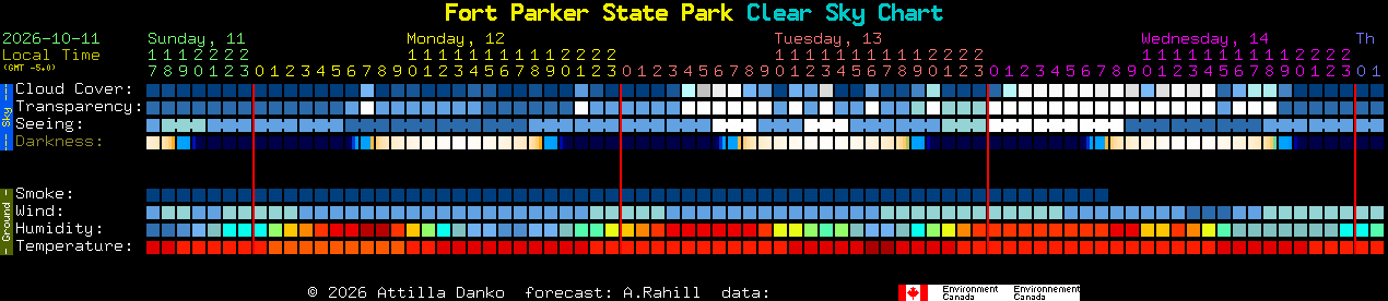 Current forecast for Fort Parker State Park Clear Sky Chart