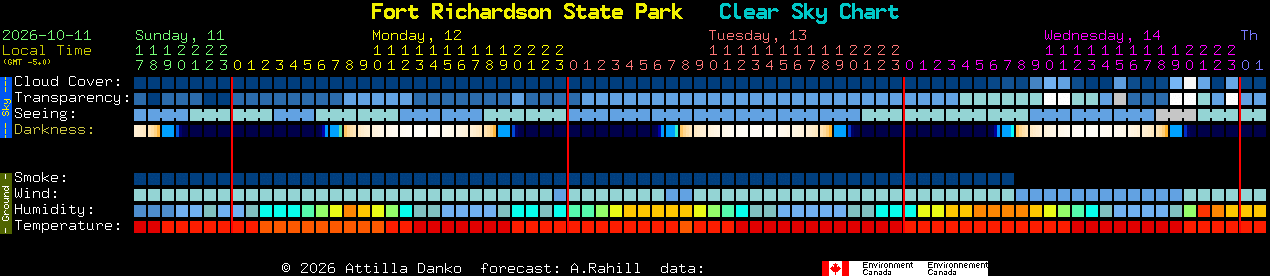 Current forecast for Fort Richardson State Park Clear Sky Chart