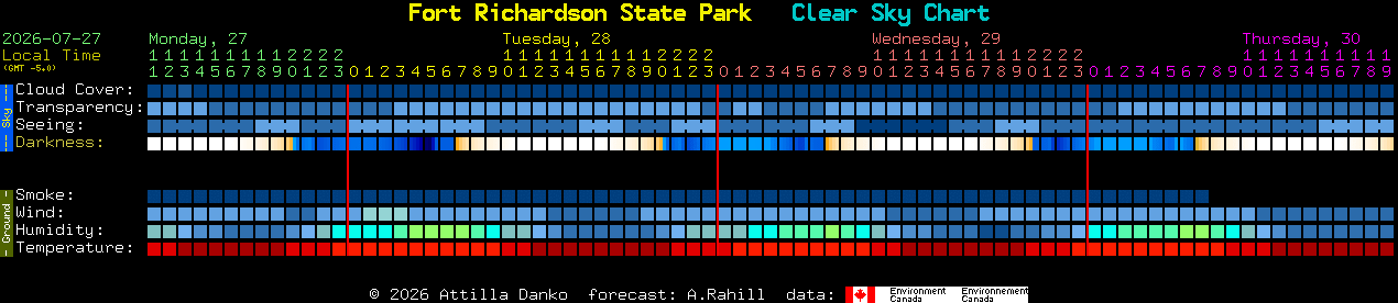 Current forecast for Fort Richardson State Park Clear Sky Chart