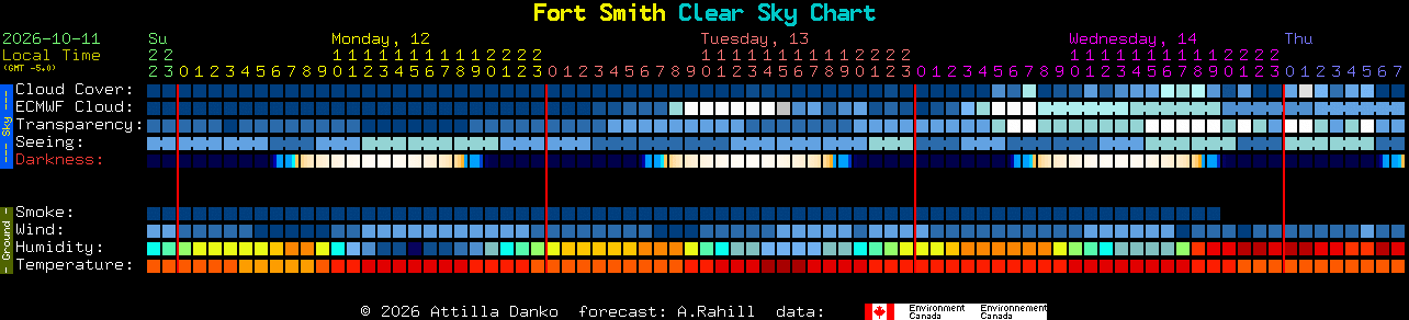 Current forecast for Fort Smith Clear Sky Chart