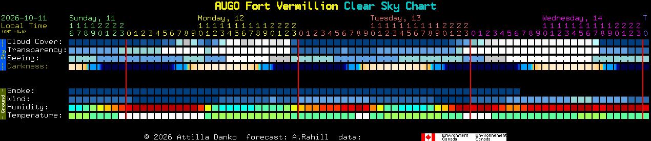 Current forecast for AUGO Fort Vermillion Clear Sky Chart