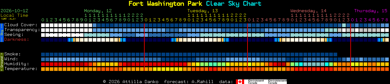 Current forecast for Fort Washington Park Clear Sky Chart