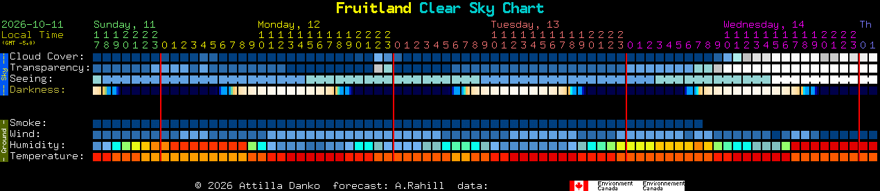 Current forecast for Fruitland Clear Sky Chart