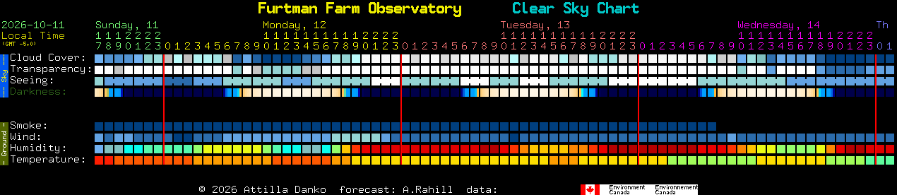 Current forecast for Furtman Farm Observatory Clear Sky Chart