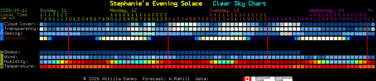 Current forecast for Stephanie's Evening Solace Clear Sky Chart