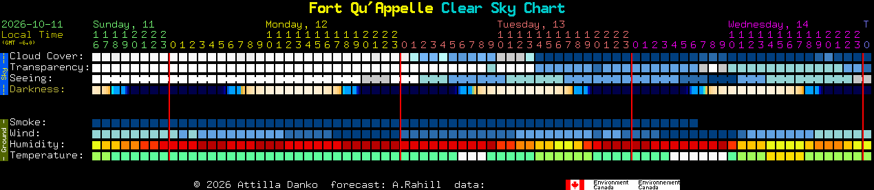 Current forecast for Fort Qu'Appelle Clear Sky Chart