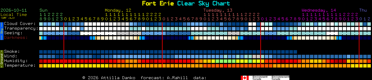 Current forecast for Fort Erie Clear Sky Chart