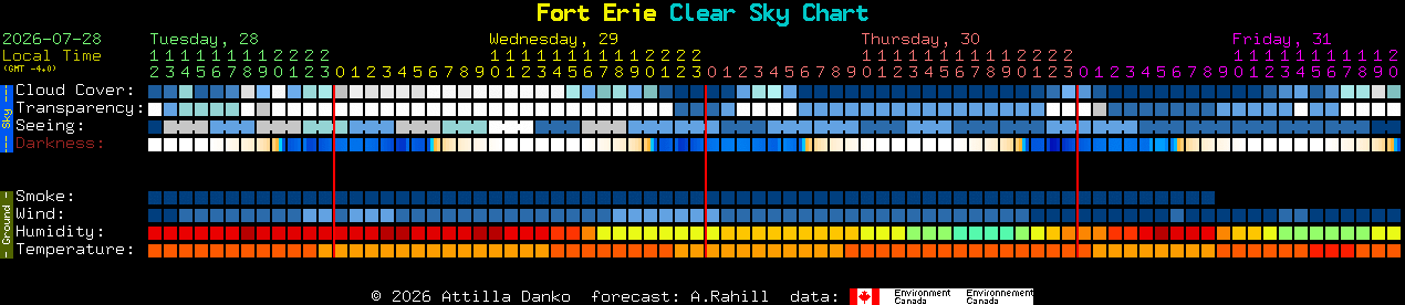 Current forecast for Fort Erie Clear Sky Chart