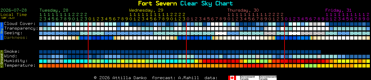 Current forecast for Fort Severn Clear Sky Chart