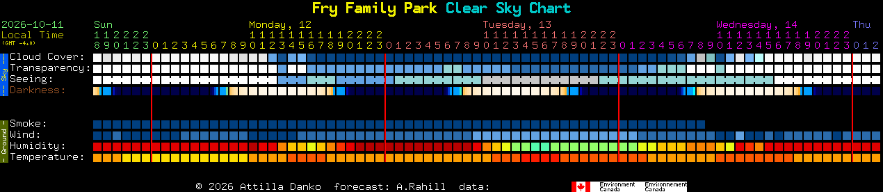 Current forecast for Fry Family Park Clear Sky Chart