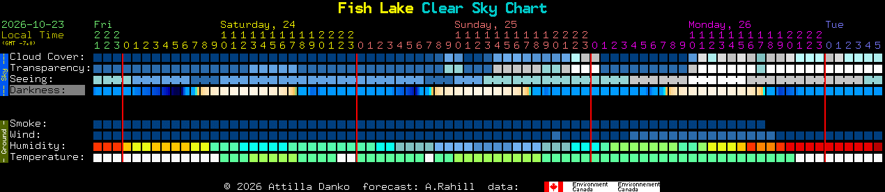 Current forecast for Fish Lake Clear Sky Chart