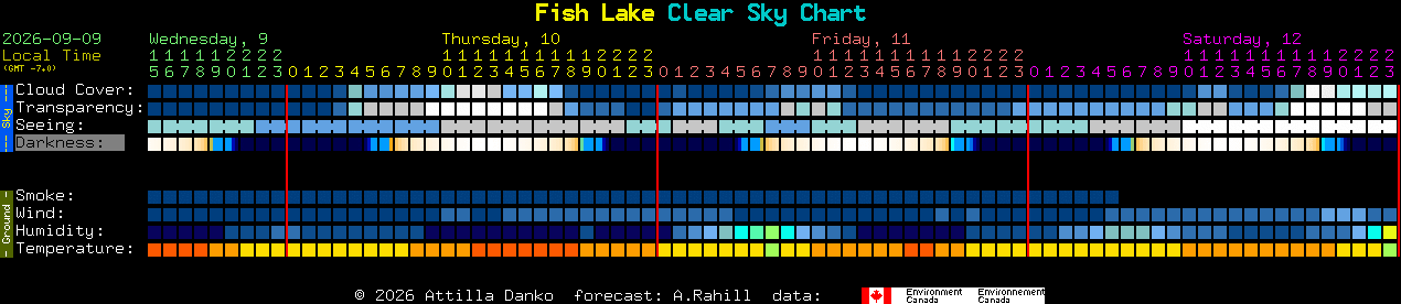 Current forecast for Fish Lake Clear Sky Chart
