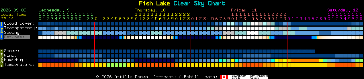 Current forecast for Fish Lake Clear Sky Chart
