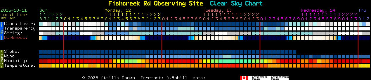 Current forecast for Fishcreek Rd Observing Site Clear Sky Chart