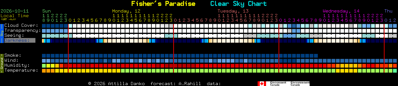 Current forecast for Fisher's Paradise Clear Sky Chart