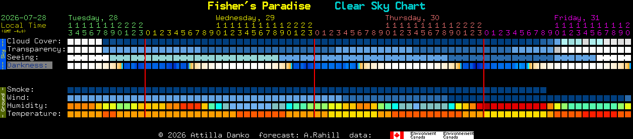 Current forecast for Fisher's Paradise Clear Sky Chart