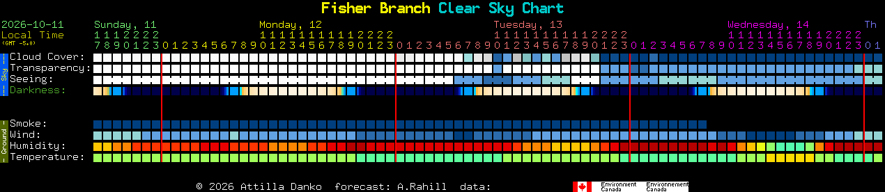 Current forecast for Fisher Branch Clear Sky Chart