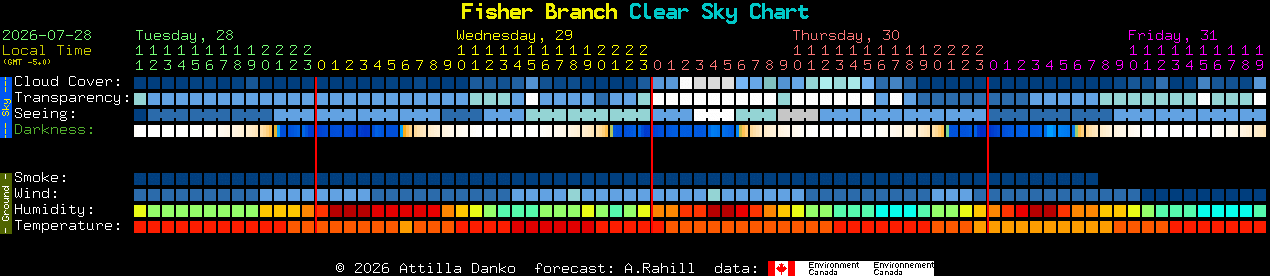 Current forecast for Fisher Branch Clear Sky Chart