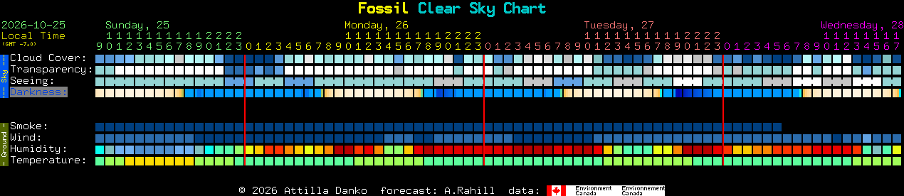 Current forecast for Fossil Clear Sky Chart