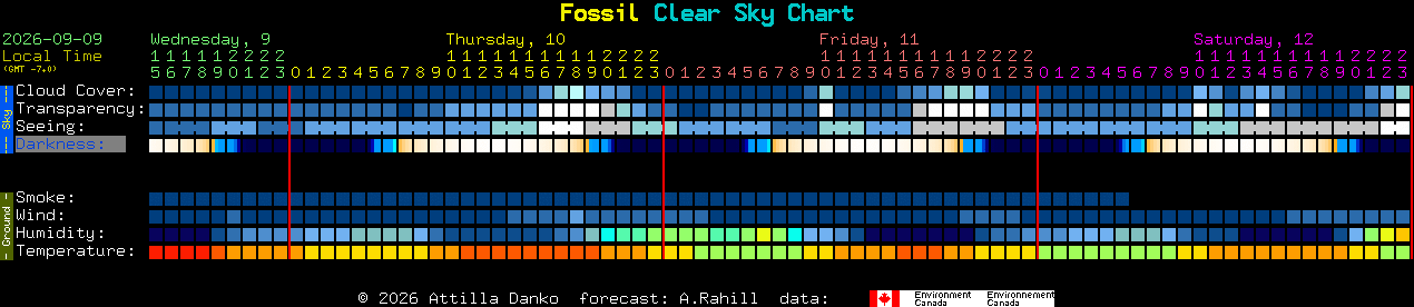 Current forecast for Fossil Clear Sky Chart