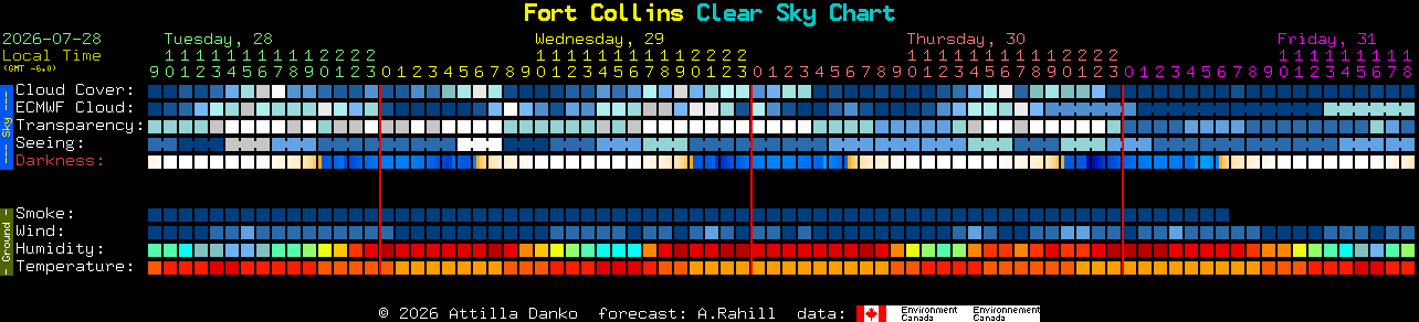 Current forecast for Fort Collins Clear Sky Chart