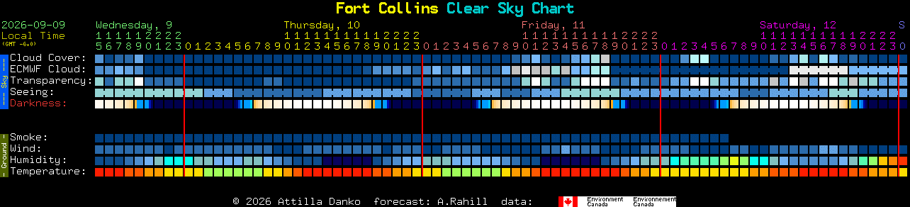 Current forecast for Fort Collins Clear Sky Chart