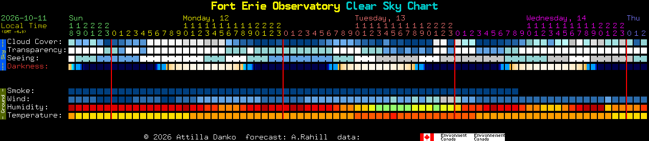 Current forecast for Fort Erie Observatory Clear Sky Chart