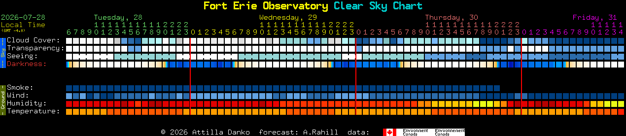 Current forecast for Fort Erie Observatory Clear Sky Chart