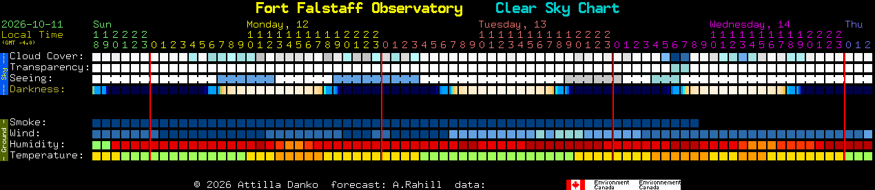 Current forecast for Fort Falstaff Observatory Clear Sky Chart
