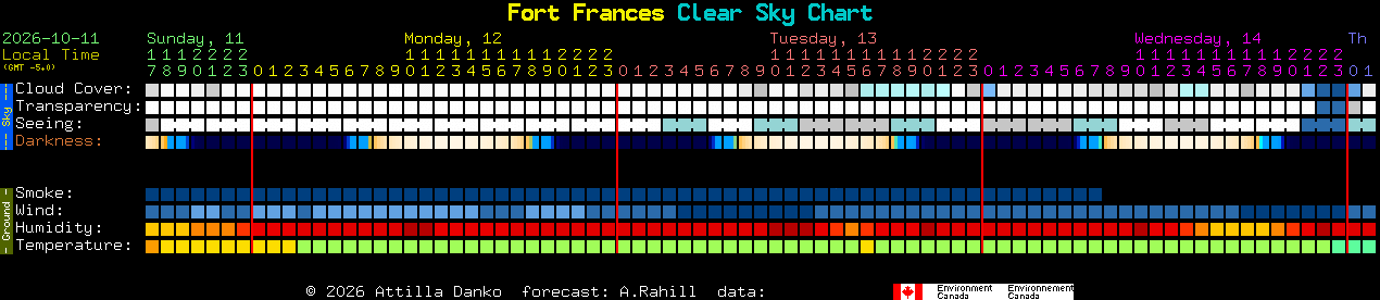 Current forecast for Fort Frances Clear Sky Chart