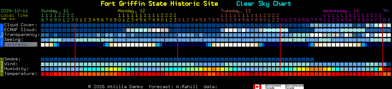 Current forecast for Fort Griffin State Historic Site Clear Sky Chart