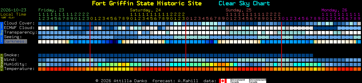 Current forecast for Fort Griffin State Historic Site Clear Sky Chart