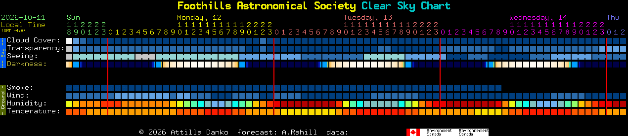 Current forecast for Foothills Astronomical Society Clear Sky Chart