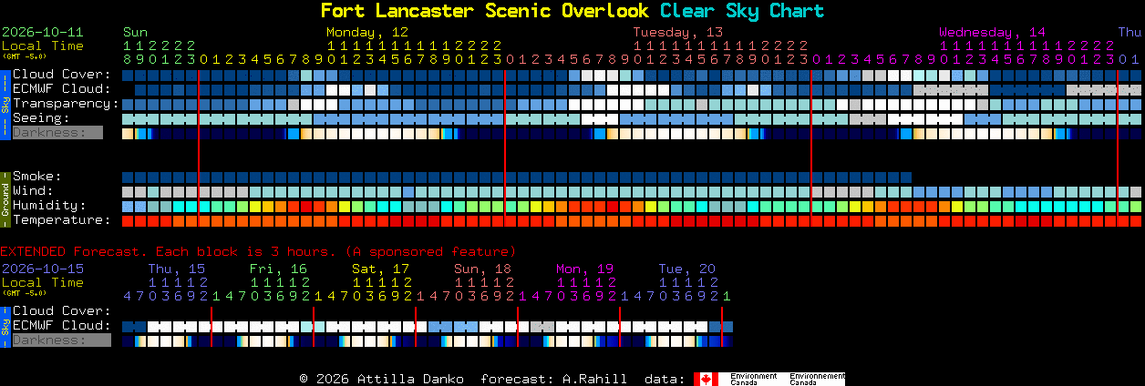 Current forecast for Fort Lancaster Scenic Overlook Clear Sky Chart