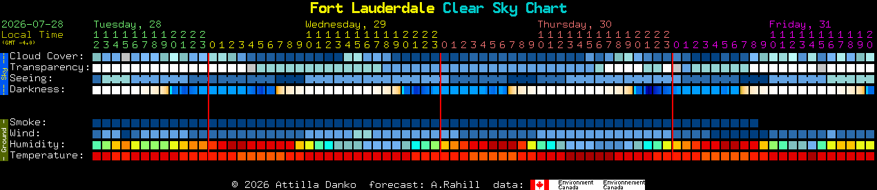 Current forecast for Fort Lauderdale Clear Sky Chart