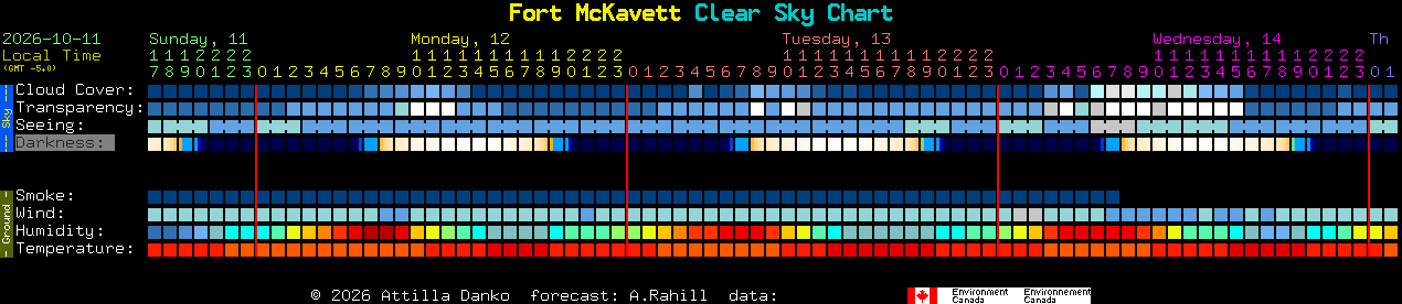 Current forecast for Fort McKavett Clear Sky Chart