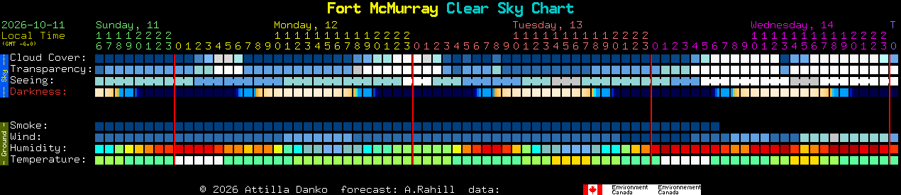 Current forecast for Fort McMurray Clear Sky Chart