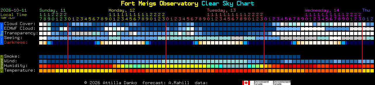 Current forecast for Fort Meigs Observatory Clear Sky Chart