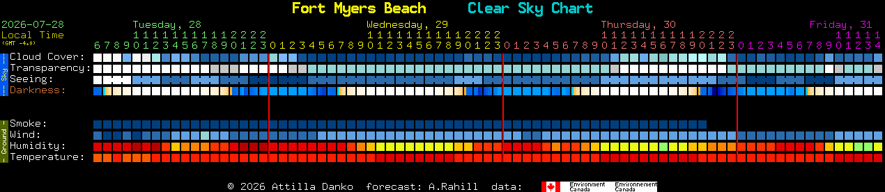 Current forecast for Fort Myers Beach Clear Sky Chart