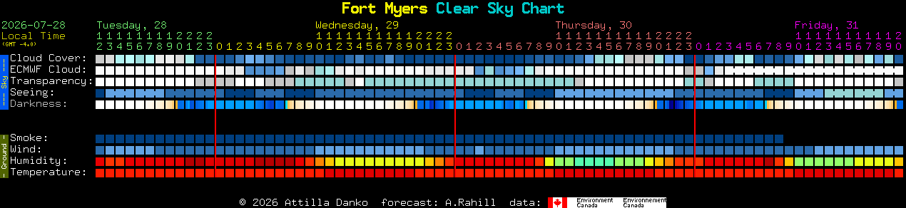 Current forecast for Fort Myers Clear Sky Chart