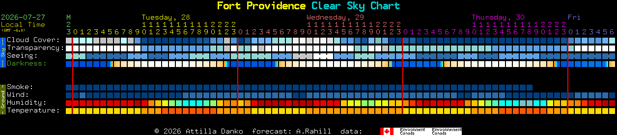 Current forecast for Fort Providence Clear Sky Chart
