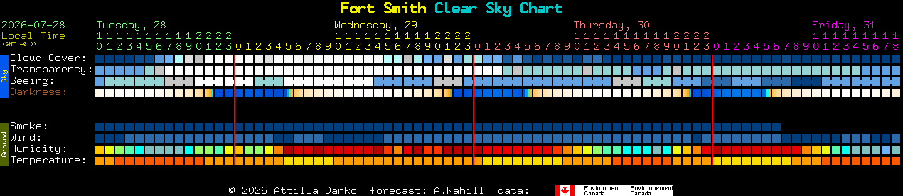 Current forecast for Fort Smith Clear Sky Chart