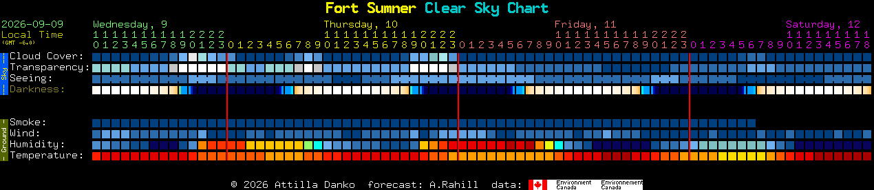 Current forecast for Fort Sumner Clear Sky Chart