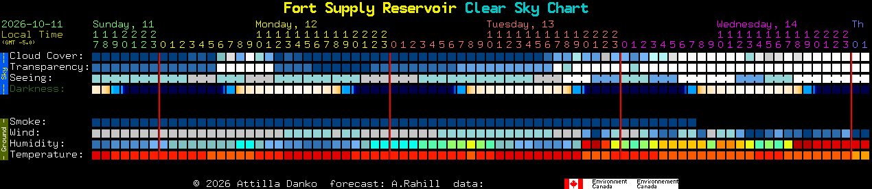 Current forecast for Fort Supply Reservoir Clear Sky Chart