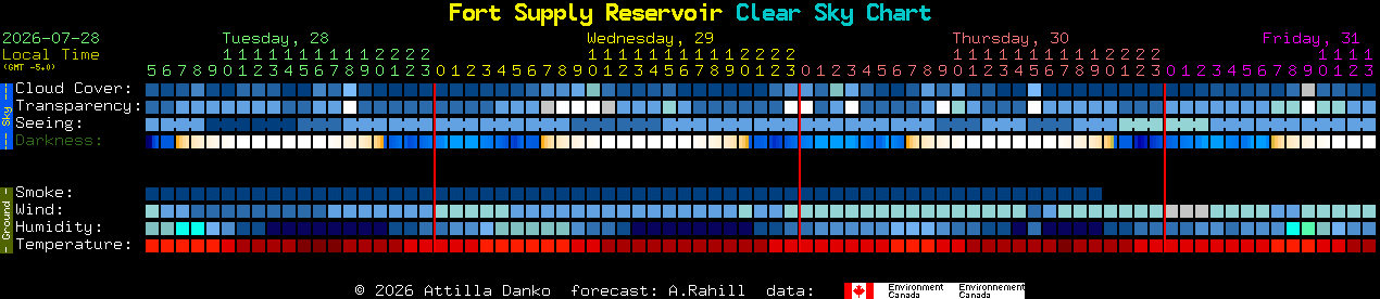 Current forecast for Fort Supply Reservoir Clear Sky Chart