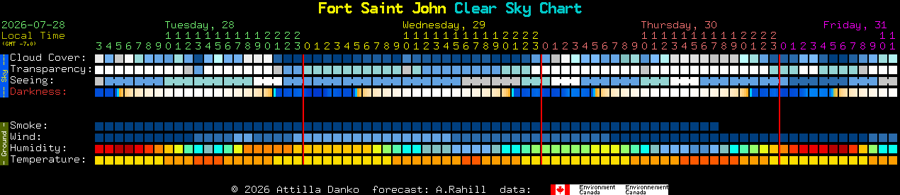 Current forecast for Fort Saint John Clear Sky Chart