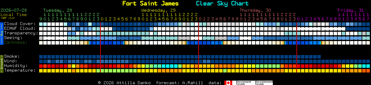 Current forecast for Fort Saint James Clear Sky Chart
